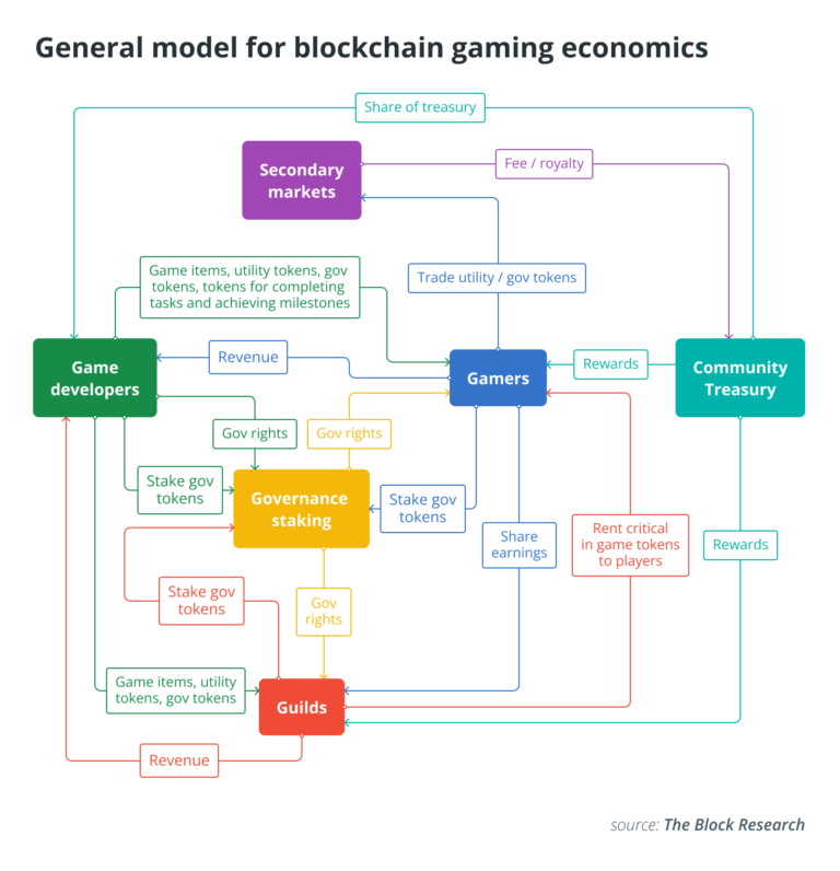 general-blockchain-gaming-economics