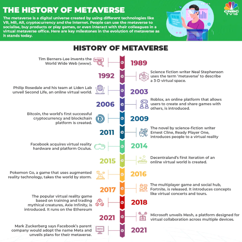 CNBC-metaverse-history-min